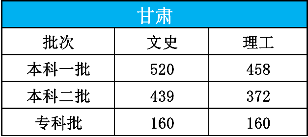高考|【高考圈】最新2020年高考分数线发布！15个省市，速查！