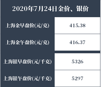 今日金价,银价