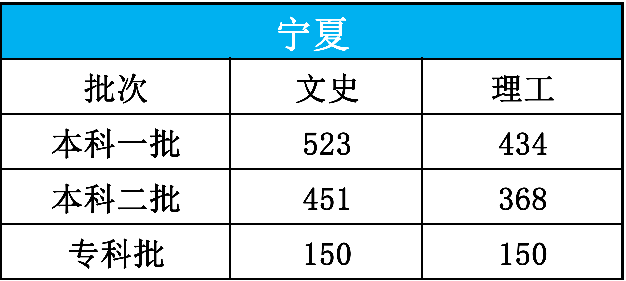 高考|【高考圈】最新2020年高考分数线发布！15个省市，速查！
