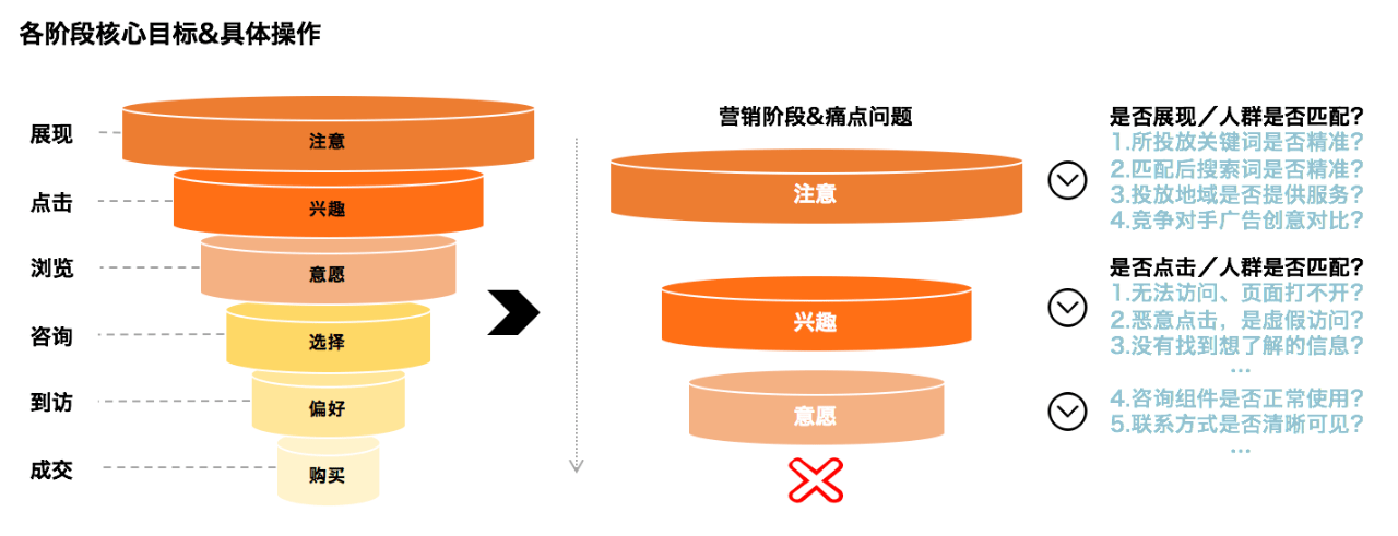 竞价推广为何有访问无咨询？2b行业案例解析
