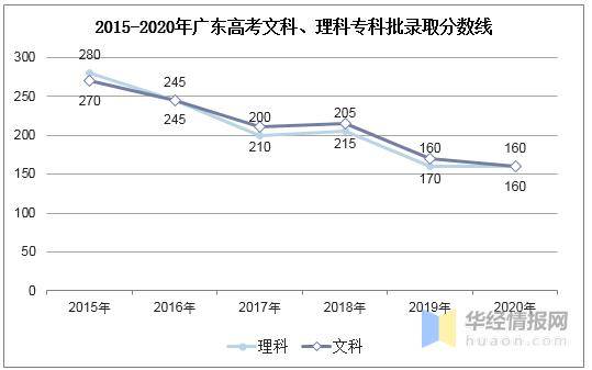广东录取分数排名_2020年广东高考录取分数线、各分数段人数统计及各