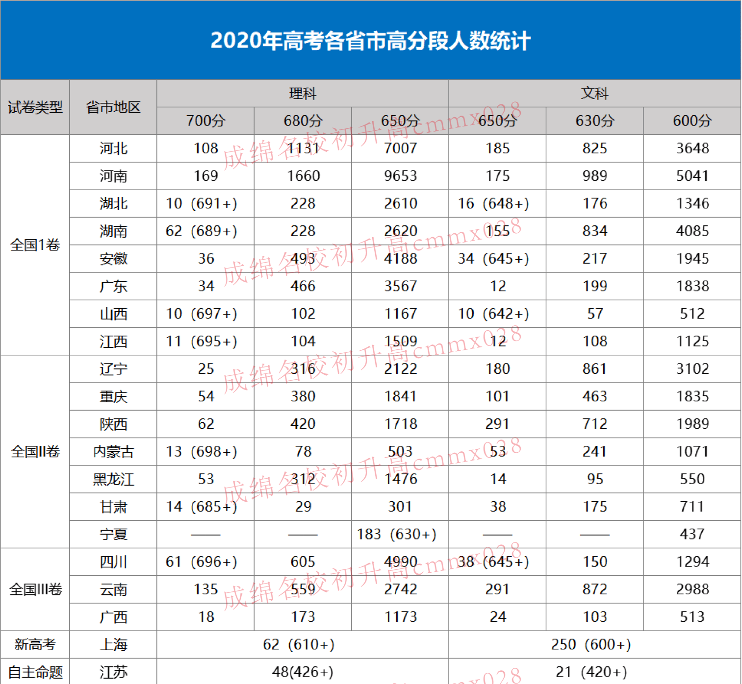 2020年四川省理科高_2020年双一流高校在四川省(理科)录取分数线排名:考