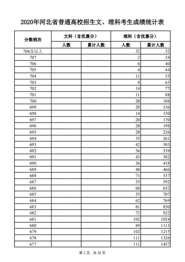 2020年河北省高考分_分数线2020年河北省强基入围线,对比高考统招分数