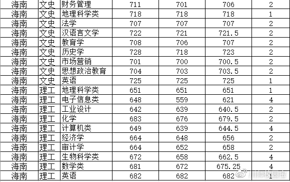 四川师范大学近两年录取数据来咯