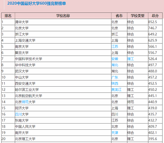 学霸的大学,中国最厉害的20所大学,考上不容易!