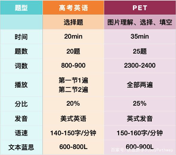 ket 剑桥英语考试直通车丨高考英语vs剑桥pet那些千丝万缕的联系