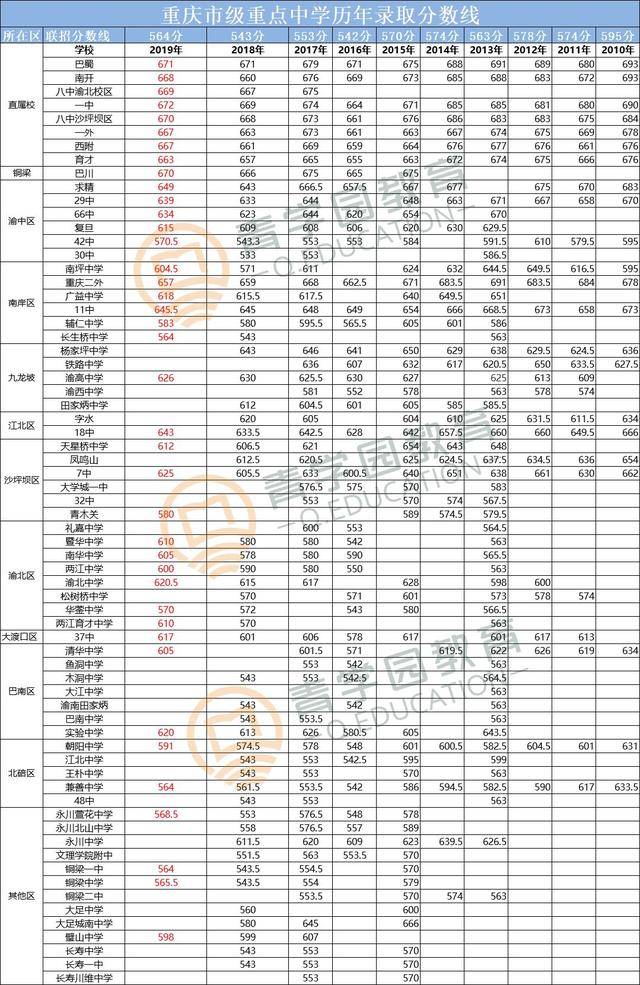2020年重庆一分一档_出炉!2020年重庆高考一分一档表来了