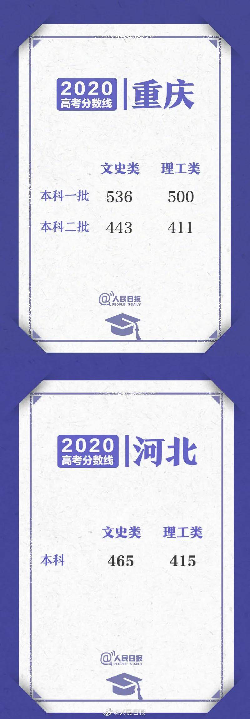 分数线|山东高考成绩今日公布！29省份分数线汇总！一文了解！