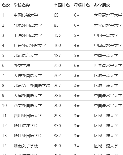 校友会2020中国语言类大学教学质量排名,中国传媒大学