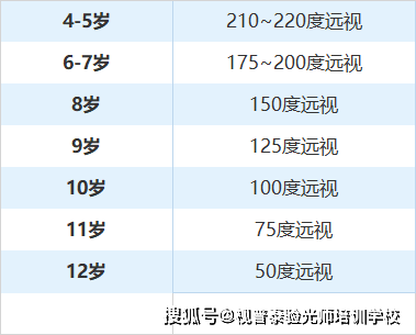 各个年龄段的远视储备值是多少 6139dcf8ba8e47dcbf47ee2b8c8ac4da.png