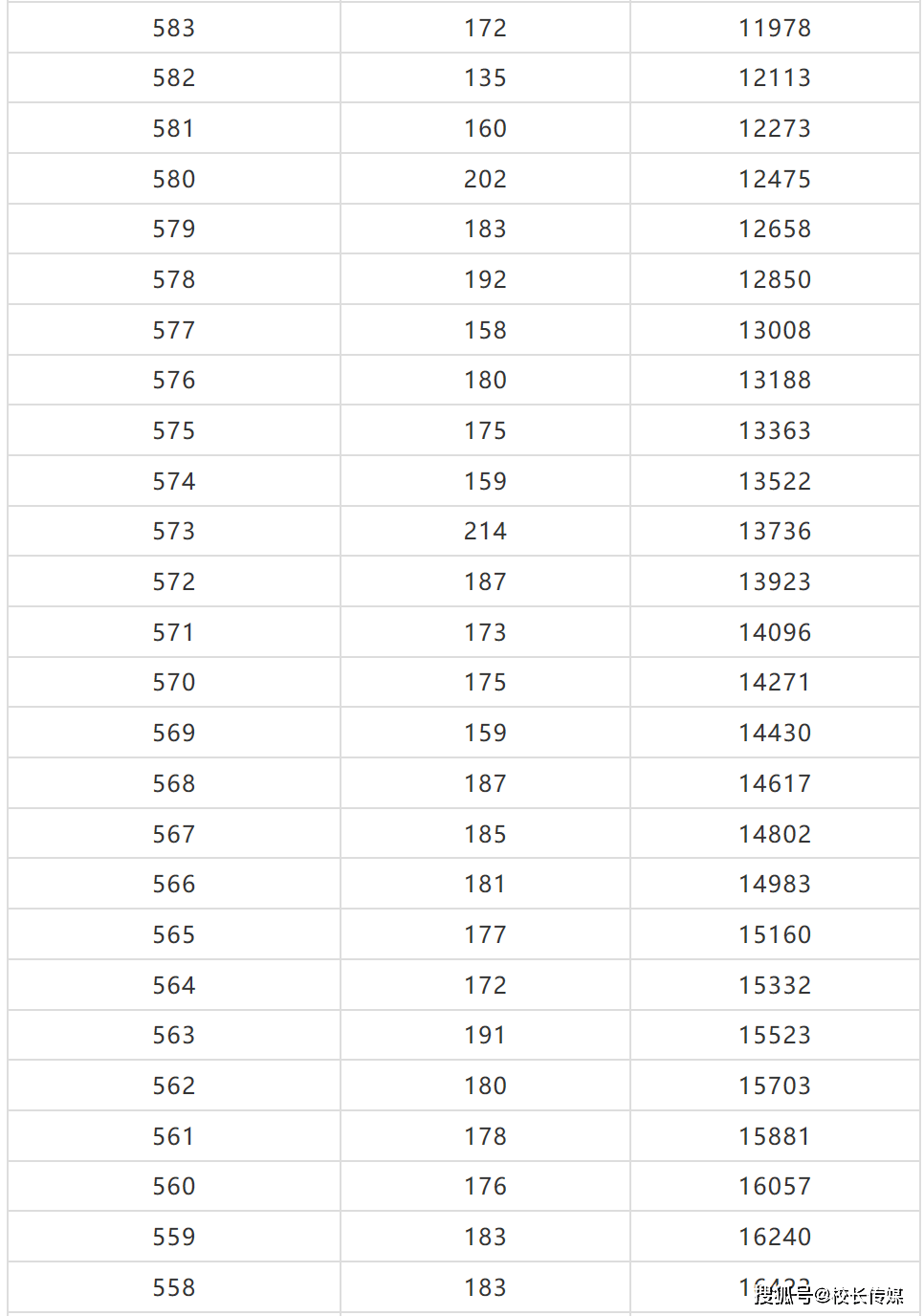 高考|重磅！2020北京新高考成绩一分一段排名出炉！700分以上考生80人
