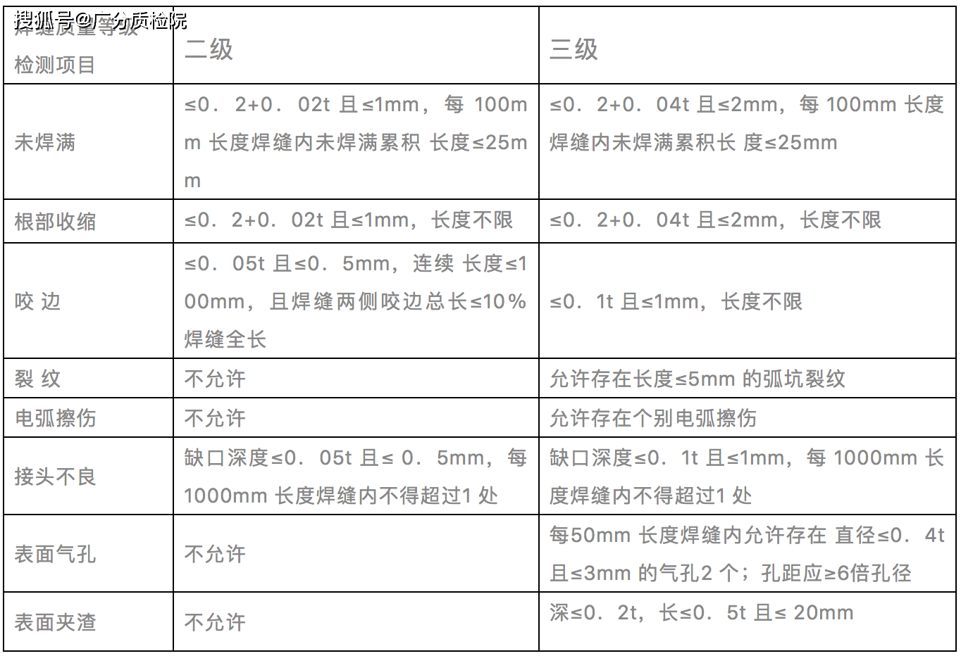 焊缝的无损检测要求及等级分类解释