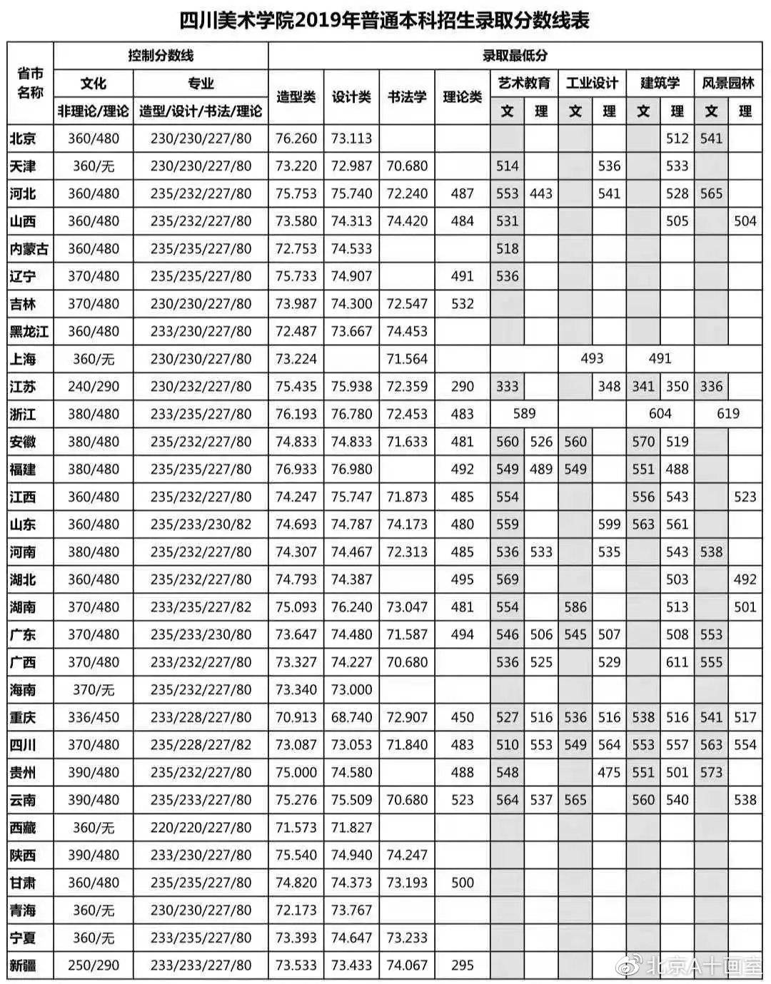 四川美术学院2019年普通本科招生录取分数线