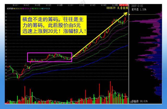 中国股市:想知道真正的庄家是谁,建议把"筹码分布"研究透了!