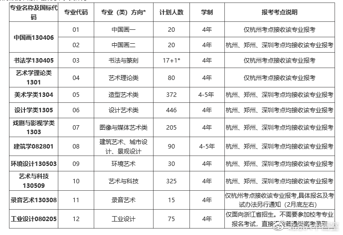 中国美术学院2020年艺术类专业招生计划