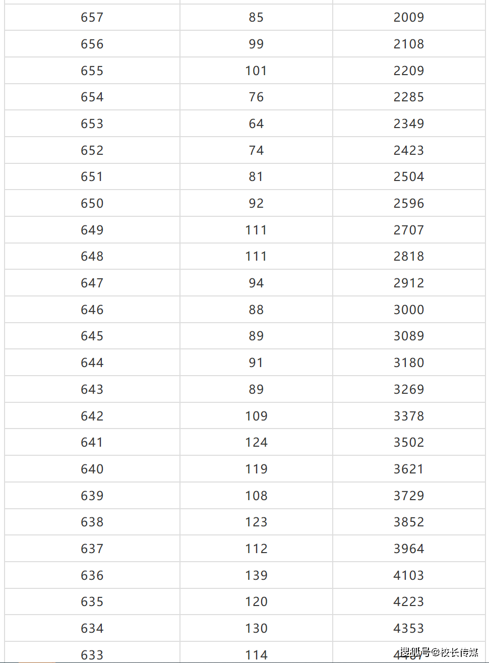 高考|重磅！2020北京新高考成绩一分一段排名出炉！700分以上考生80人