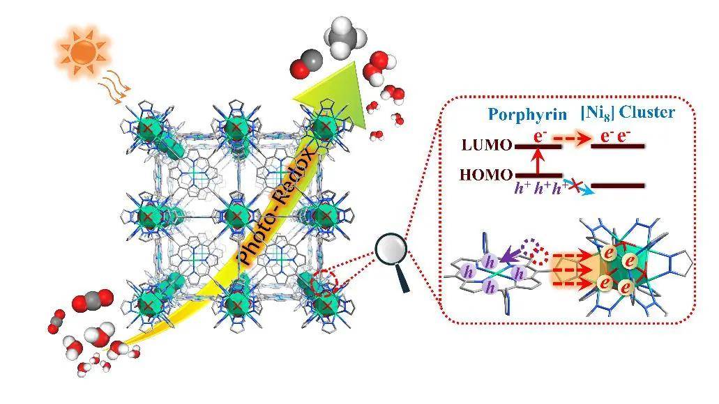 【jacs】福建物构所mofs光催化co2还原全反应取得进展