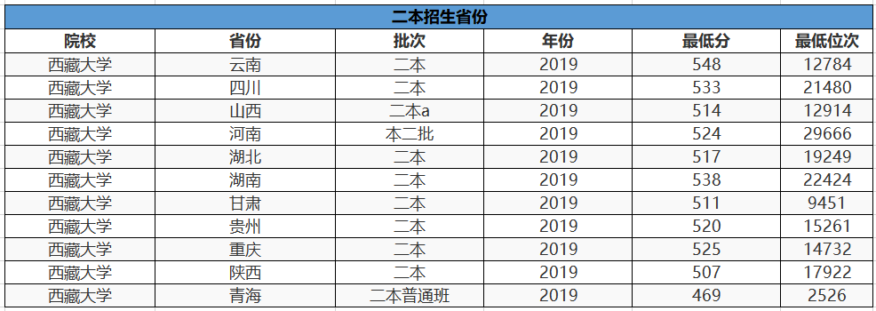 二本大学分数线排名_2017-2019年陕西省高考二本大学录取分数及位次对比(2)