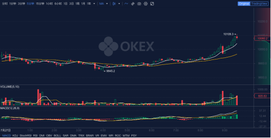 Jason|OKEx早报：比特币今年涨幅超过黄金