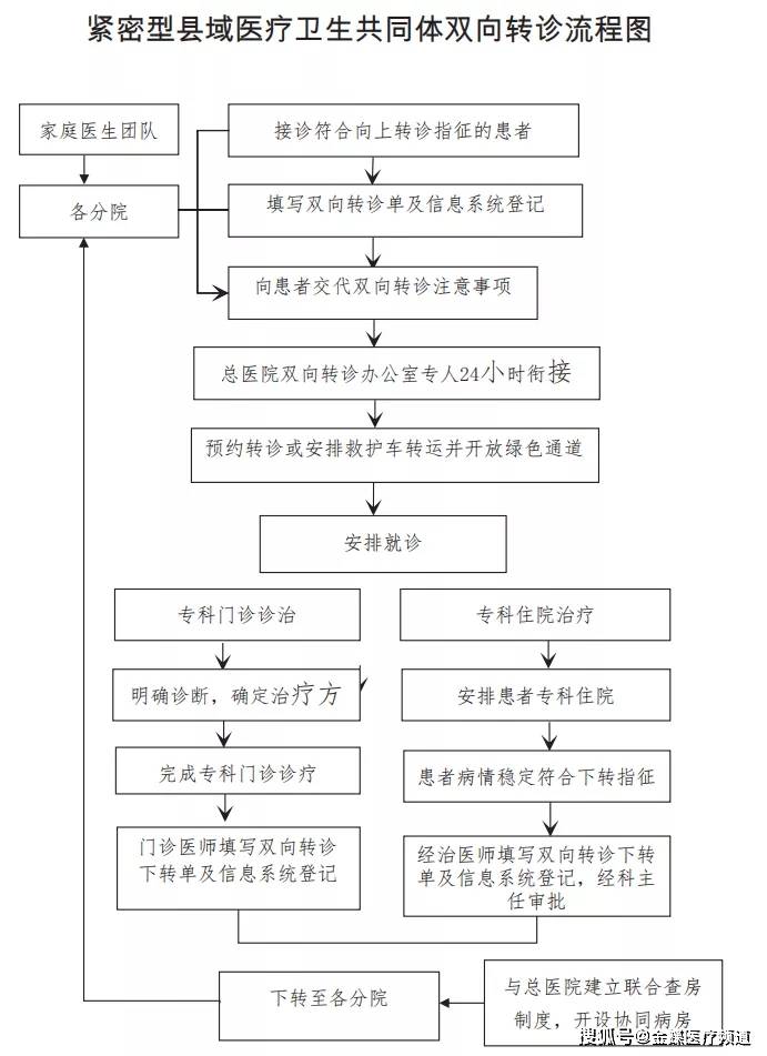 紧密型医共体双向转诊流程图