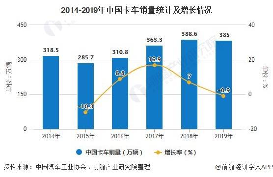 2020年中国重卡行业市场现状及发展前景分析2030年自动驾驶重卡渗透率
