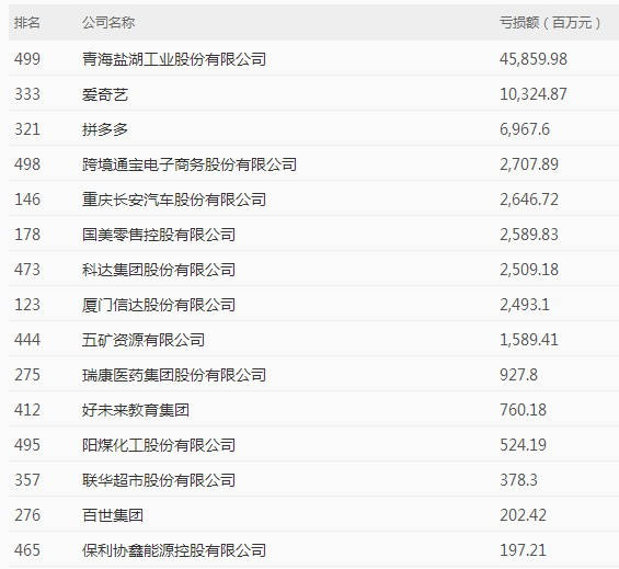亏损|原创严重两极分化 财富中国500强榜单公布