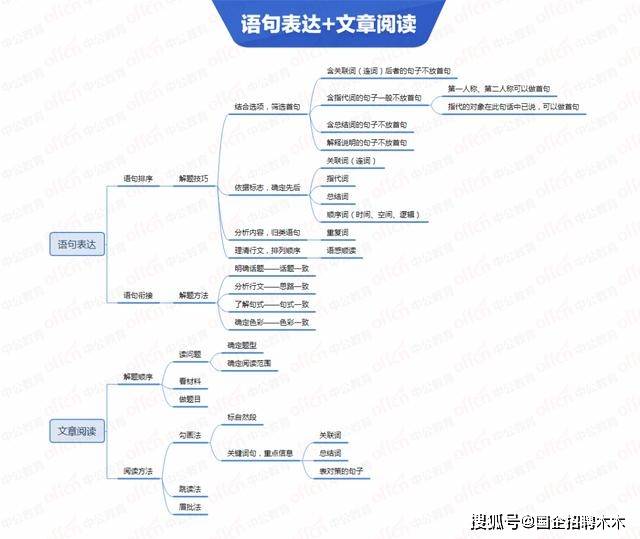 【行测】言语理解-语句表达 文章阅读)