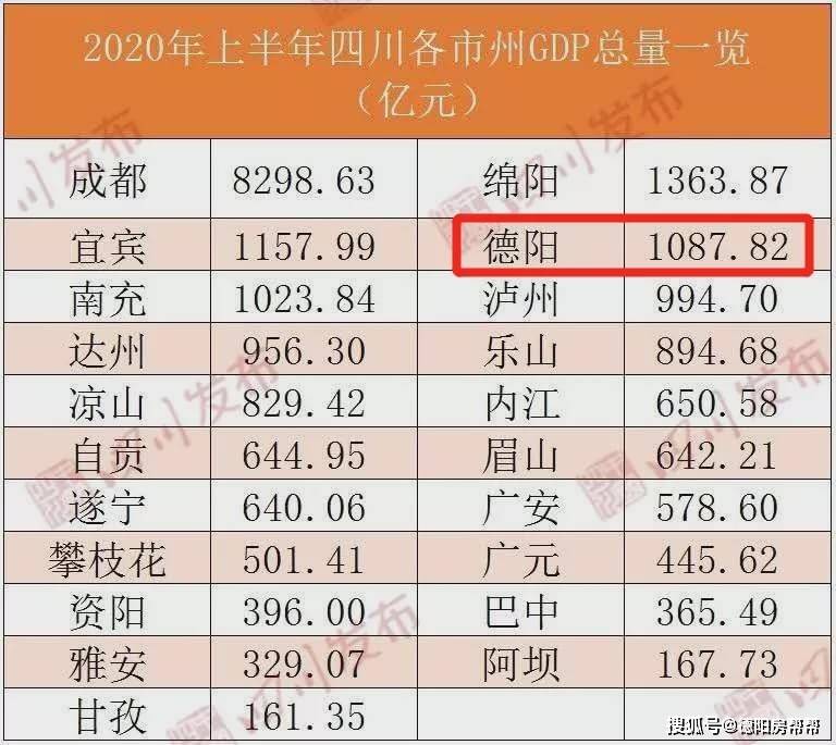 2020德阳gdp_德阳二诊2020理综答案