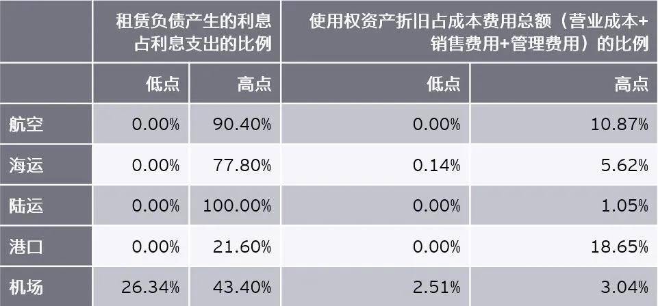 收益|原创调研了284家境外上市中资企业，关于「新租赁准则」我们有话说