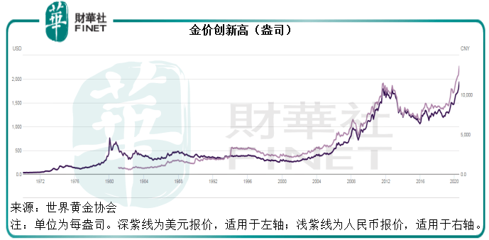 金价|市场观潮 | 突破！ 黄金牛市如何锻造？