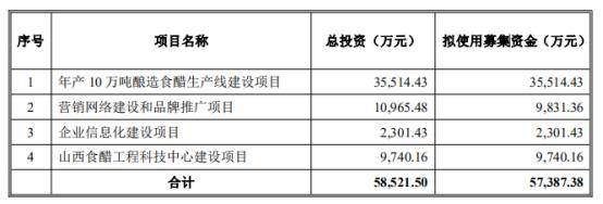风云|紫林醋业IPO：欲闯关“老陈醋第一股”？