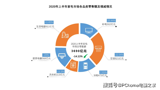 直播|《2020上半年中国家电市场报告》：恢复去年同期水平