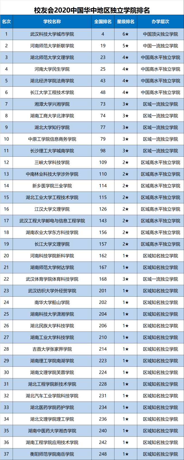 湖北|2020中国华中地区大学排名公布，华中科技大学第1，武汉大学第2