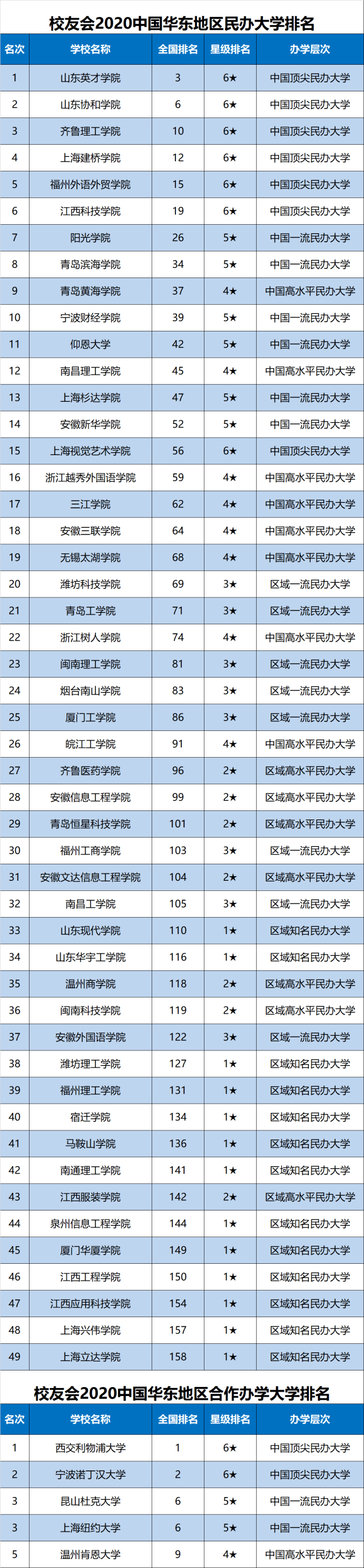 浙江|2020中国华东地区大学排名，复旦大学第1，浙江大学跻身前3甲