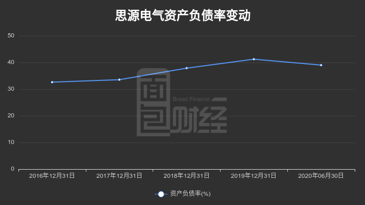 增幅|思源电气：订单增加推升存货，预计前三季度利润增幅超70%