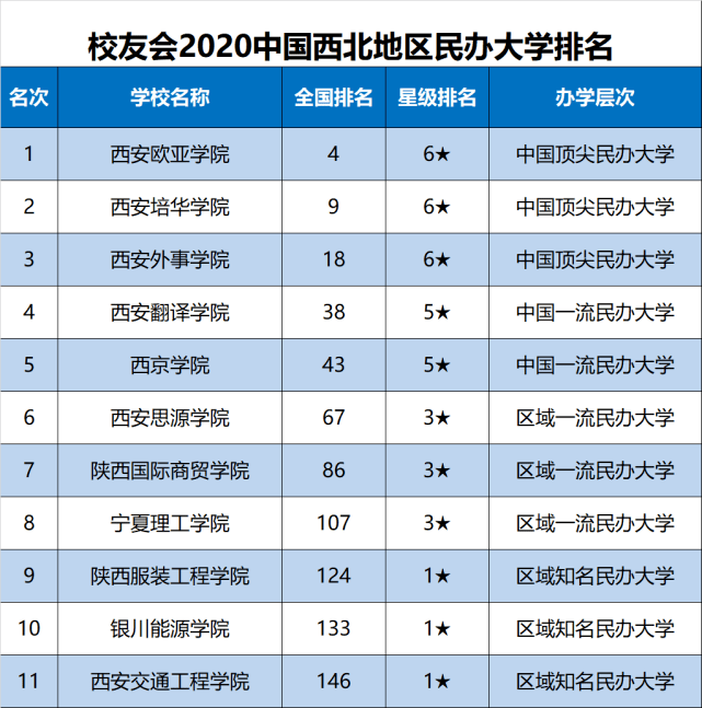 陕西|2020中国西北地区大学排名新鲜出炉，西安交通大学雄居第1，兰州大学第3