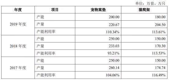 产品|“它经济”绽放，这家宠物用品公司借“风”上市？