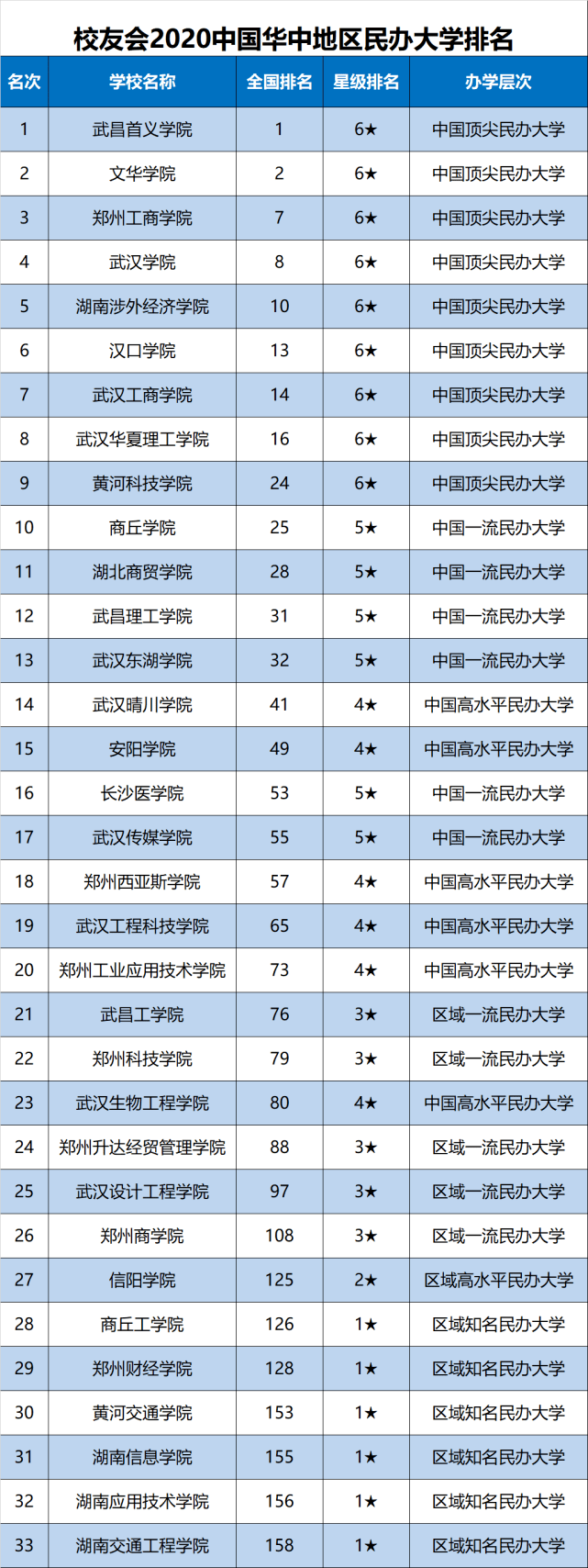 湖北|2020中国华中地区大学排名公布，华中科技大学第1，武汉大学第2