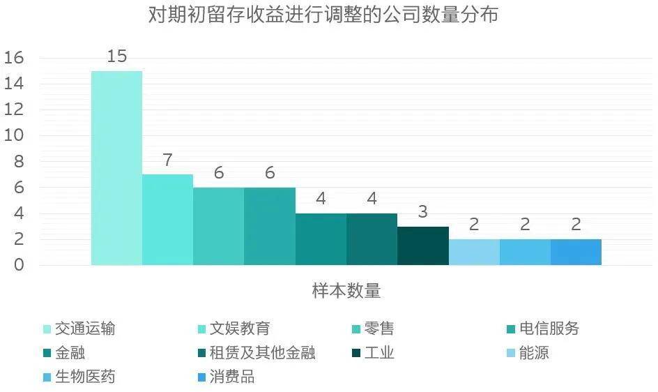 准则|【安永观察】实施新租赁准则的影响调研简报