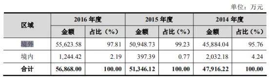 产品|“它经济”绽放，这家宠物用品公司借“风”上市？