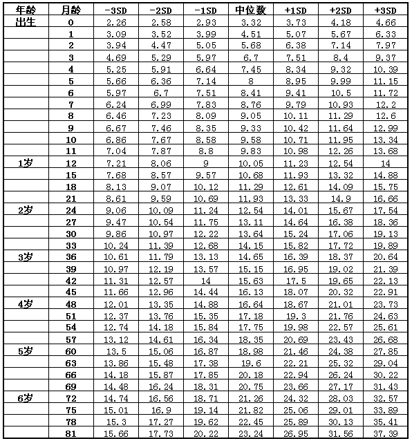 宝宝身高体重有标准，树袋宝宝陪你看