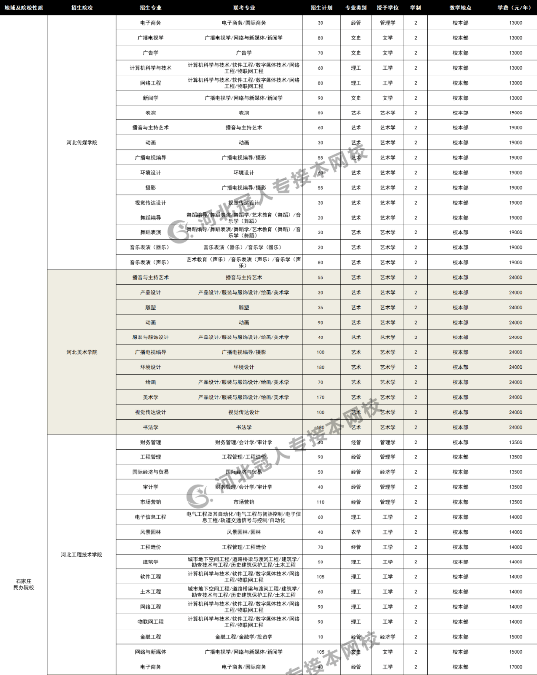 标准|2020年河北专接本各院校招生专业学费标准来喽（很全）