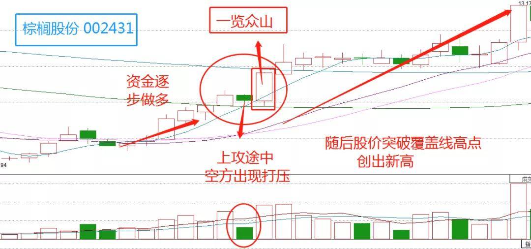 从上面图示可以看出,棕榈股份(002431)前期股价连续上攻,显示资金