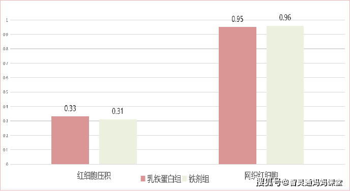 爸妈|爸妈们早看早知道每3个宝宝就有1个贫血!儿童补铁刻不容缓