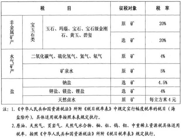 内蒙古正式公布矿产资源税适用税率,这几种情况可减免