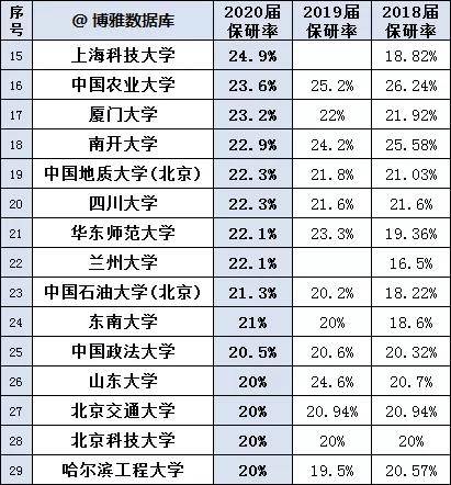 保研|慎报！这些学校保研率太高！最高达到65%！