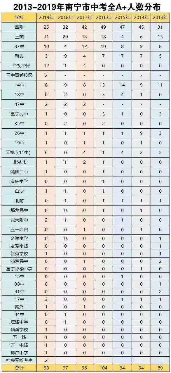 听说南宁初升高升学率很低?2020年中考考不好该怎么办