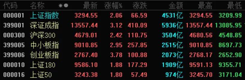 行业板块|A股三大指数今日集体大涨