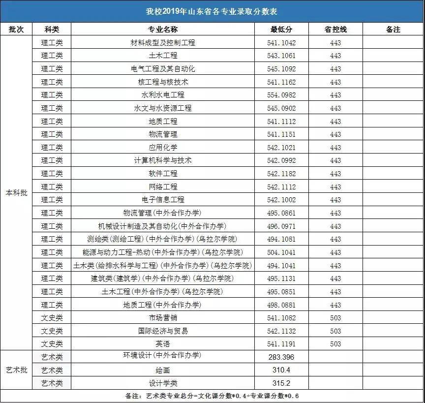 水利水电专业大学排名_华北水利水电大学(3)
