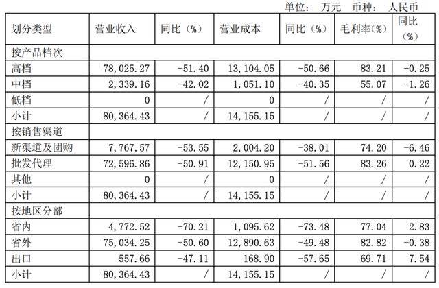 中报|水井坊业绩重挫7成，去库存情况未知，诸多问题前路艰难 | 中报季